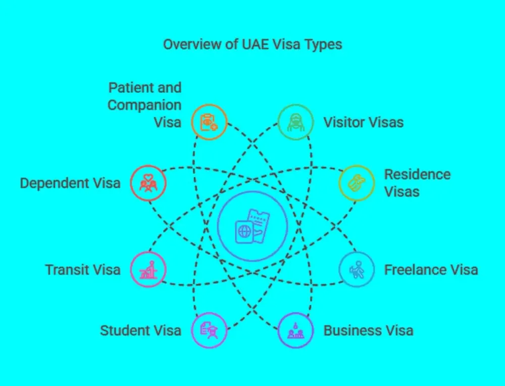 types of visa in UAE