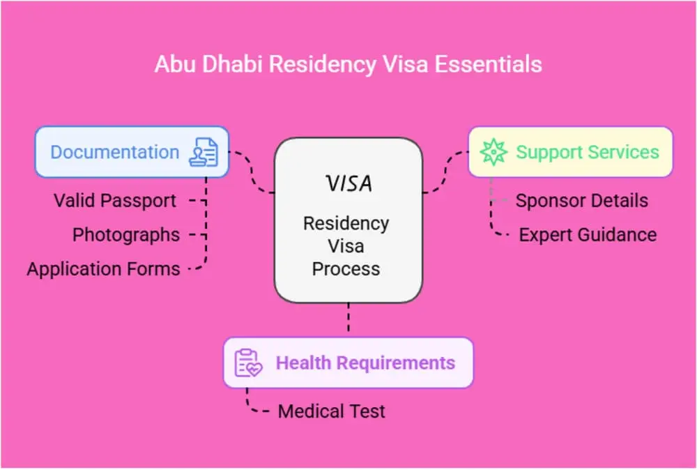 Essentials for Your Residence Visa Abu Dhabi