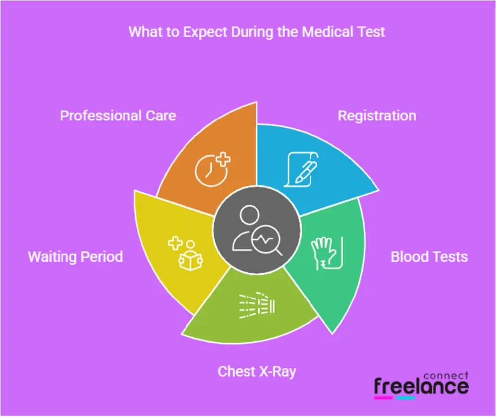 Medical Test Process