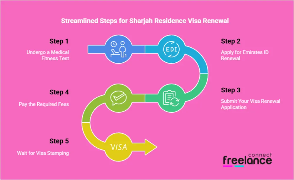 Process for Renewing Your Residence Visa in Sharjah