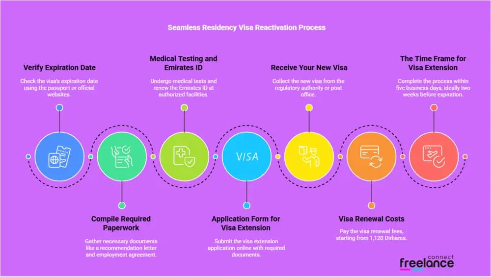 Residency Visa Reactivation Process