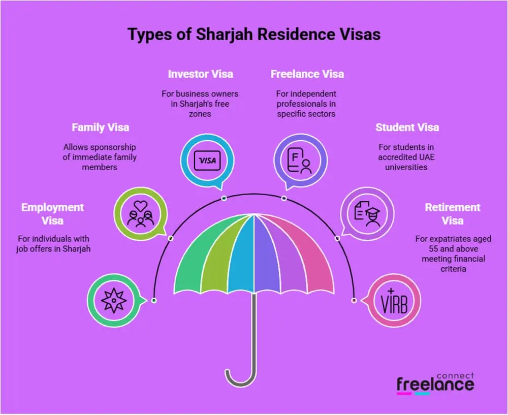 Types of Sharjah Residence Visas