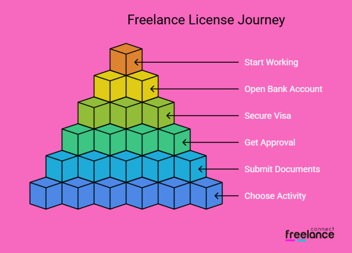 Get Your Ajman Free Zone Freelance License