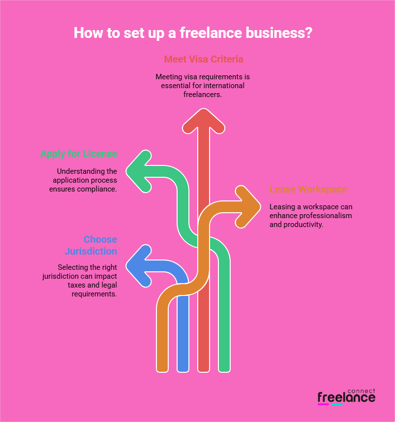 Essential Considerations for Freelance License