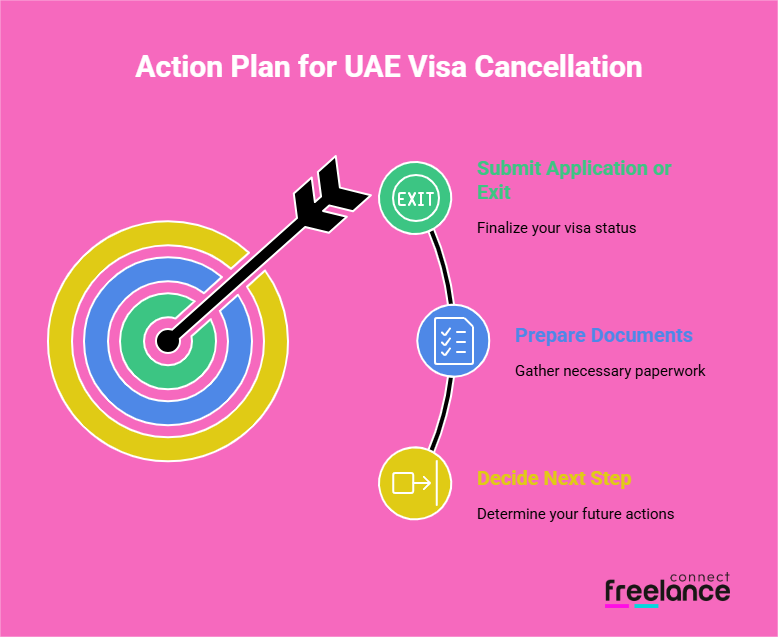 Action Plan During the UAE Residence Visa Cancellation Grace Period