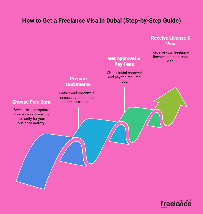 Get a Freelance Visa in Dubai
